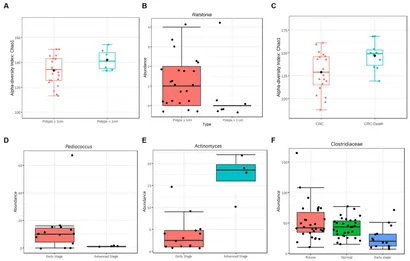 Identificación de cambios taxonómicos en el bacterioma fecal asociados a pólipos colorrectales y cáncer: potenciales biomarcadores para el diagnóstico precoz